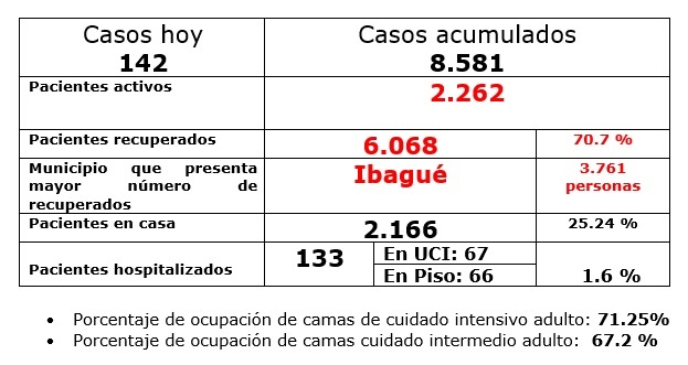 Tres nuevas muertes y 142 contagios en el Tolima reportó el INS 7