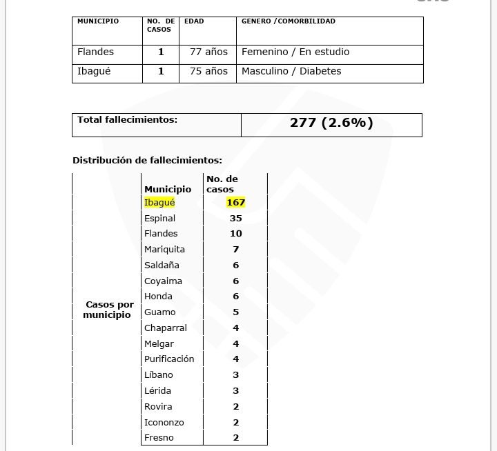 Tolima, el 4° departamento con más contagios de Covid en 24 horas en el país 20