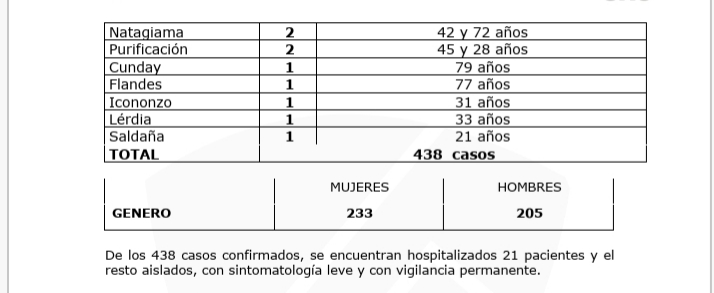 Tolima, el 4° departamento con más contagios de Covid en 24 horas en el país 18
