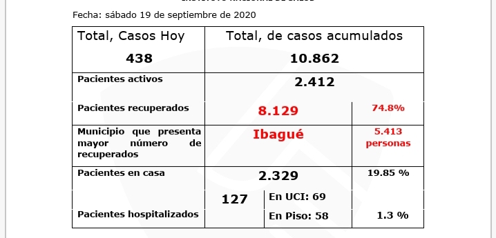 Tolima, el 4° departamento con más contagios de Covid en 24 horas en el país 16