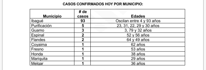 A 110 bajaron los contagios de Covid este domingo en el Tolima 10