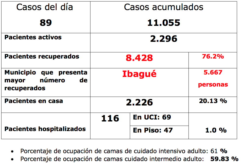 En el Tolima sigue bajando los casos diarios de Covid-19 10