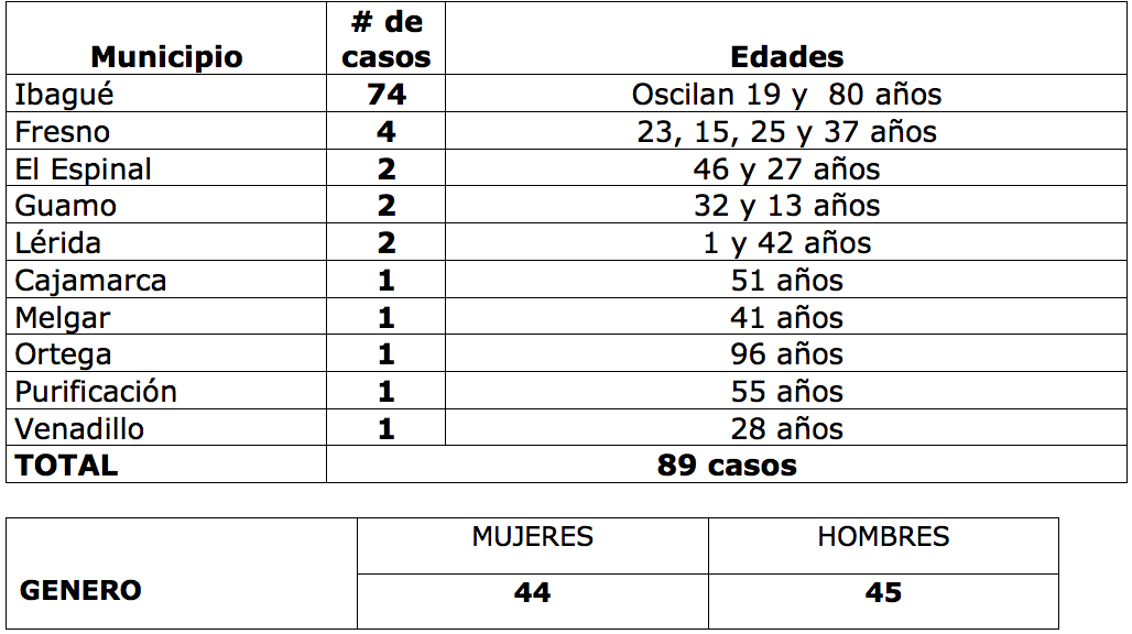 En el Tolima sigue bajando los casos diarios de Covid-19 12