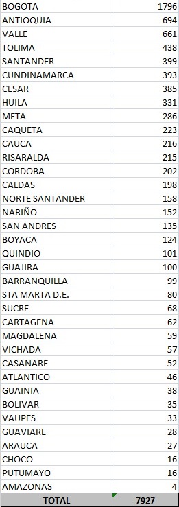 Tolima, el 4° departamento con más contagios de Covid en 24 horas en el país 22