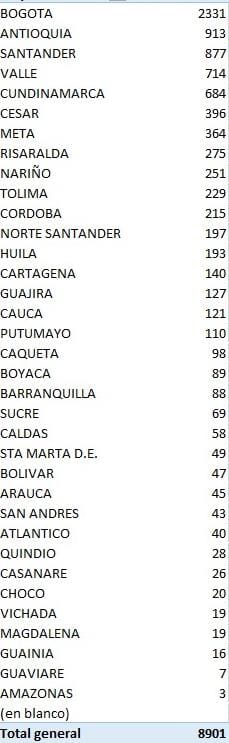 Hoy reportan 389 fallecidos a causa del Coronavirus en Colombia 7