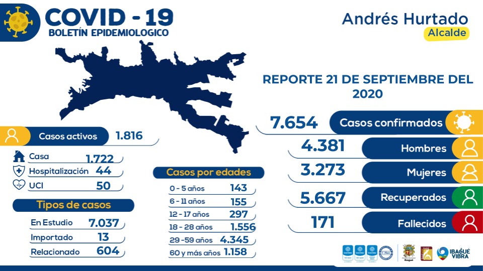 En el Tolima sigue bajando los casos diarios de Covid-19 11