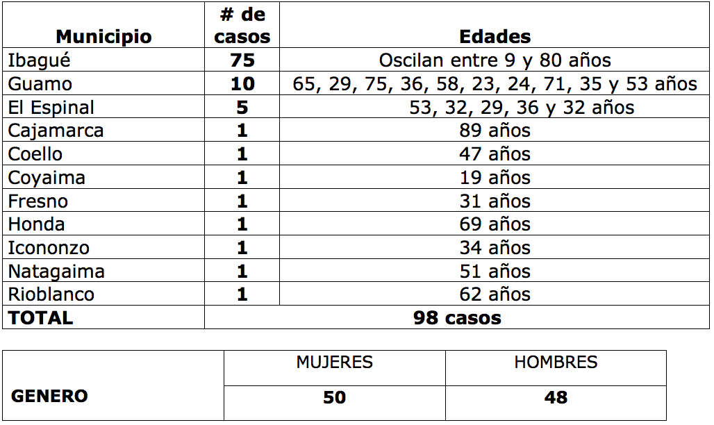 Se confirman 7 muertes de adultos mayores en el Tolima por Covid. 8
