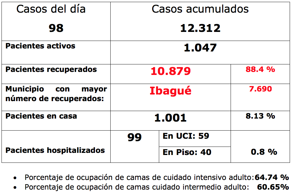 Se confirman 7 muertes de adultos mayores en el Tolima por Covid. 9
