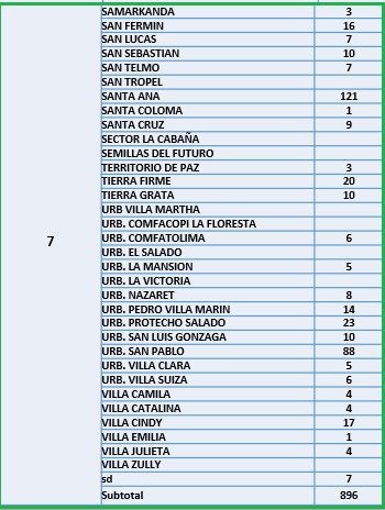 Conozca el número de casos de Covid-19 por barrios de Ibagué 12