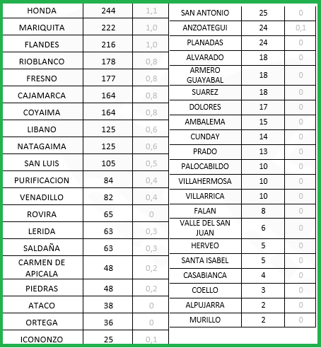 El Tolima se aproxima a las 700 muertes por Covid-19 4