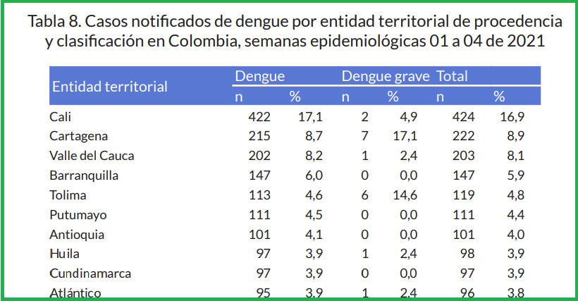 Tolima entre los departamentos con más casos de dengue durante el 2021 4