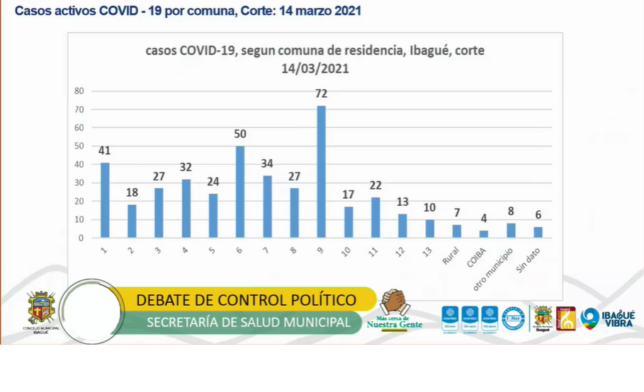 Así están distribuidos los casos activos de covid-19 en Ibagué 8