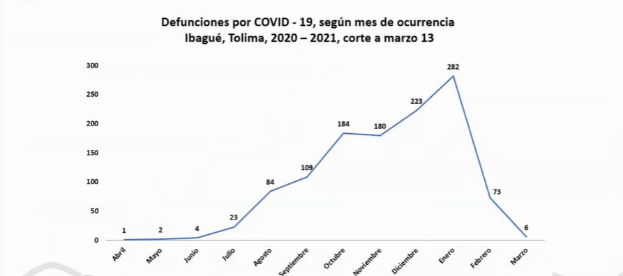 Así están distribuidos los casos activos de covid-19 en Ibagué 8
