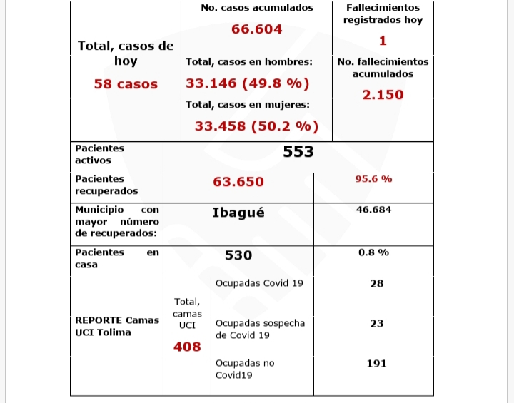 Más de 63 mil personas se han recuperado del Covid en el Tolima 6