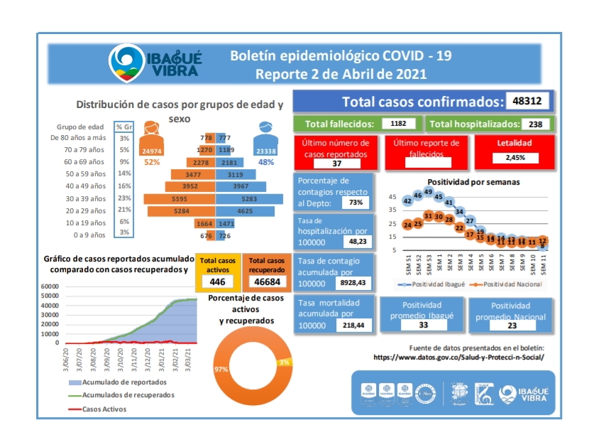 Más de 63 mil personas se han recuperado del Covid en el Tolima 7