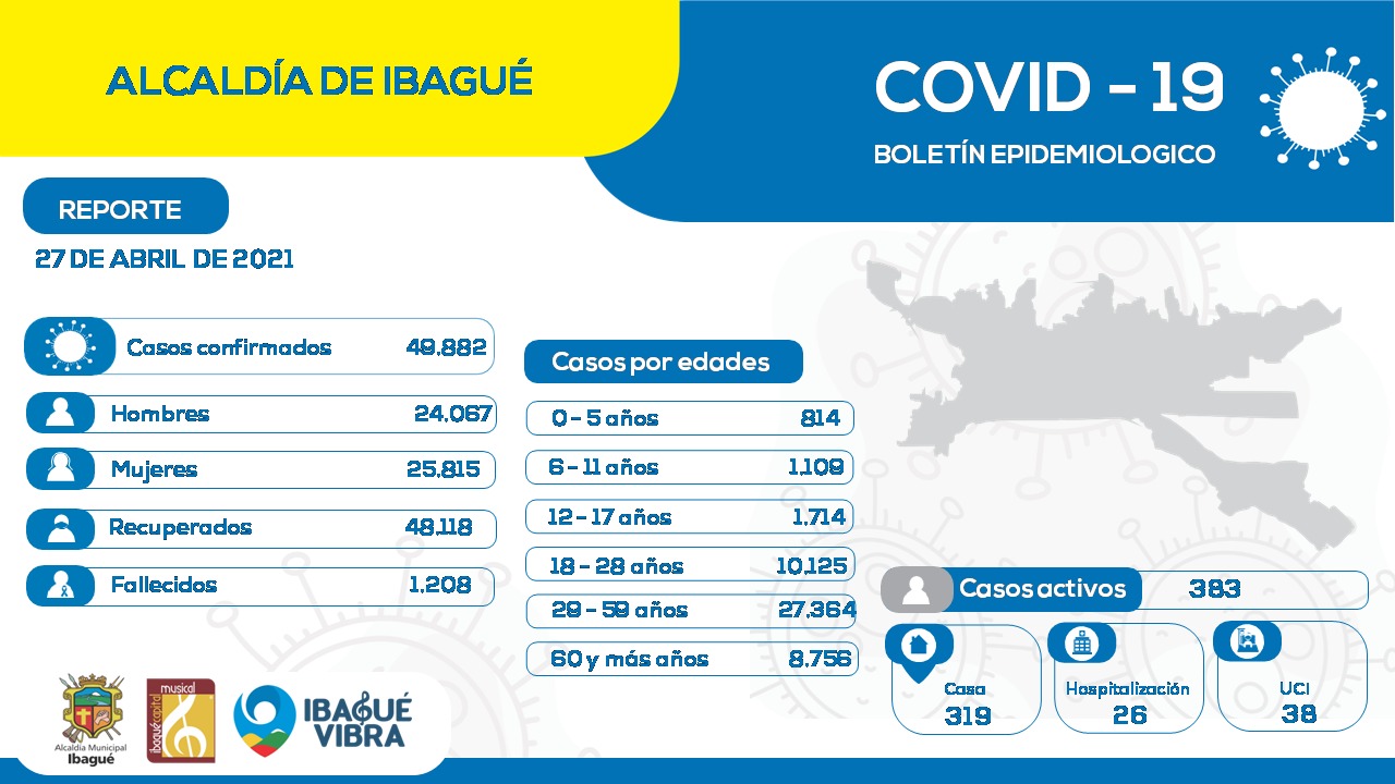 Primer día que el Tolima no registra fallecidos por covid en la última semana 8