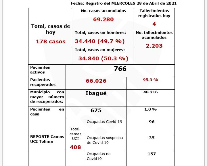 El Covid no estuvo en paro, este 28 de abril se reportaron nuevos infectados y personas fallecidas 6