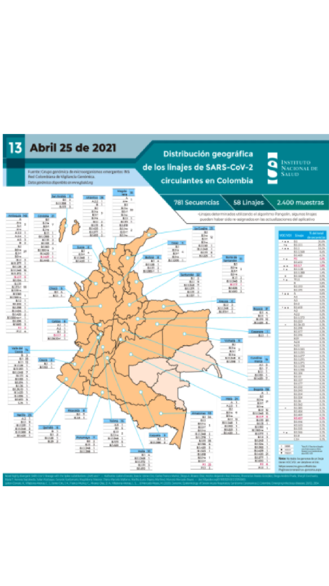 Variante californiana de covid-19 llegó a Colombia 4