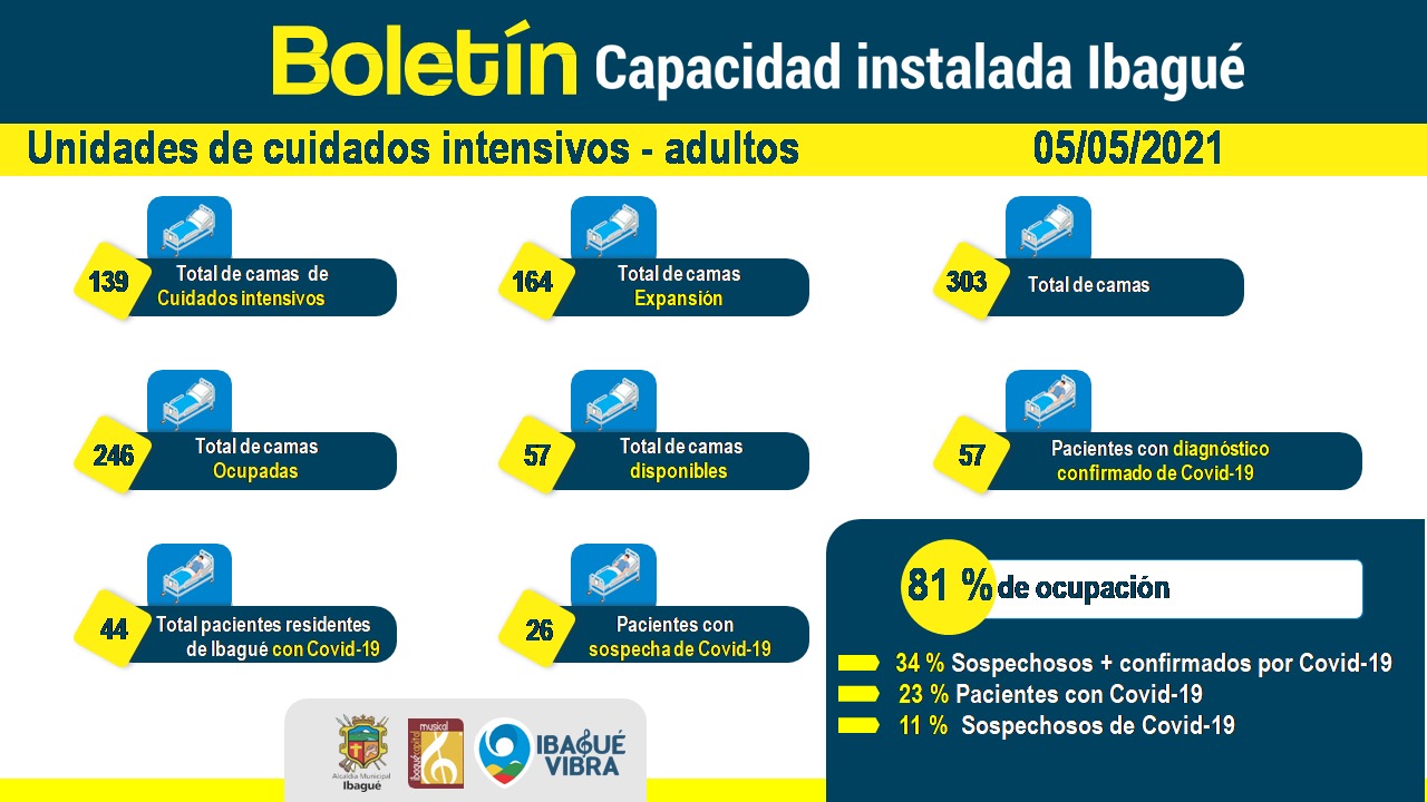 Ibagué llegó al 81% de ocupación de UCI 3