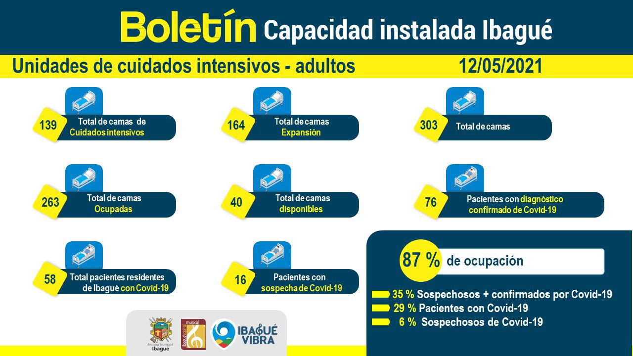 7 fallecidos dejan el Covid en las últimas 24 horas en el Tolima 2