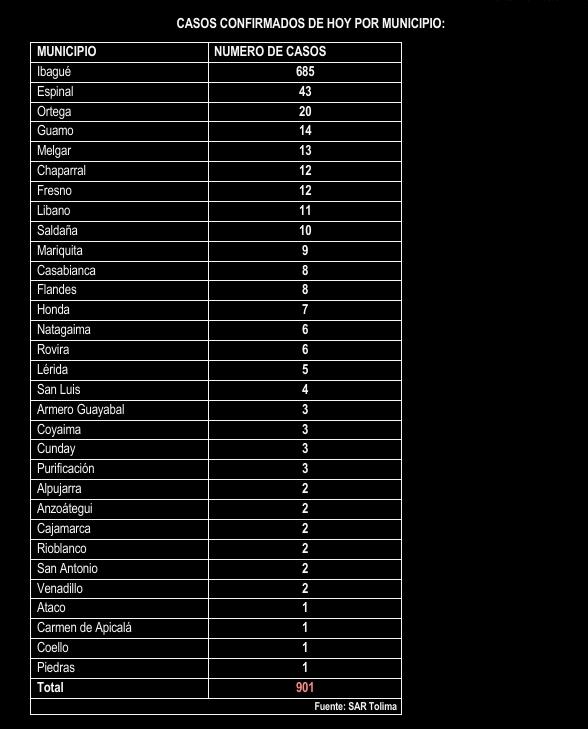Tolima tuvo 901 casos de Covid y UCIS en Ibagué no bajan del 99% 10