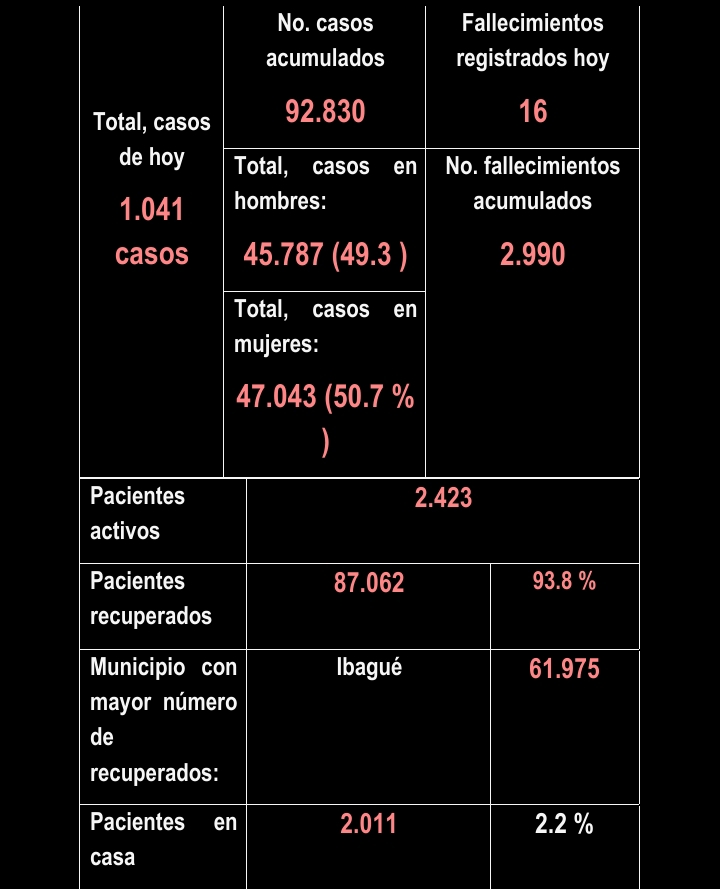 Más de mil tolimenses reportados con Covid este 04 de julio 12