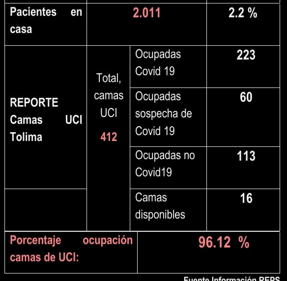 Más de mil tolimenses reportados con Covid este 04 de julio 14