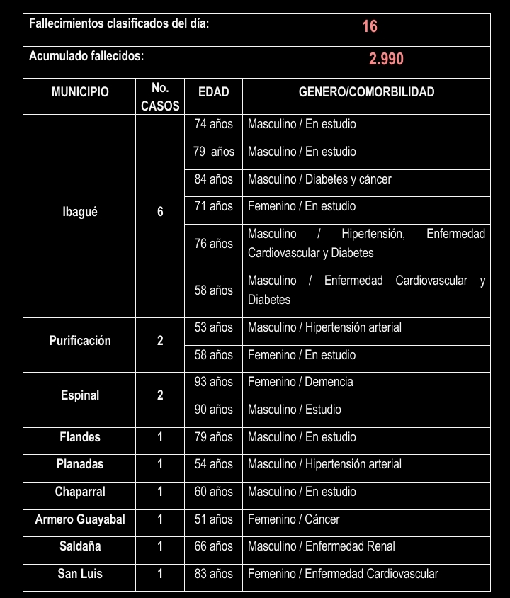 Más de mil tolimenses reportados con Covid este 04 de julio 15