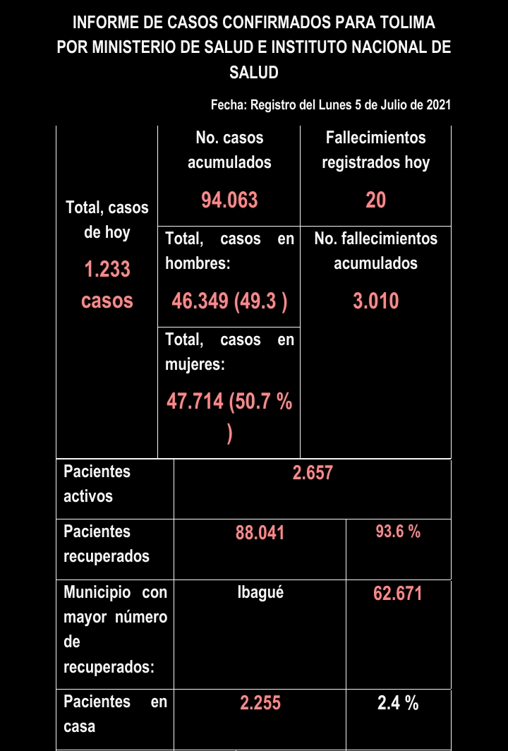 El Tolima se acerca a la barrera de los 100 mil contagios 8