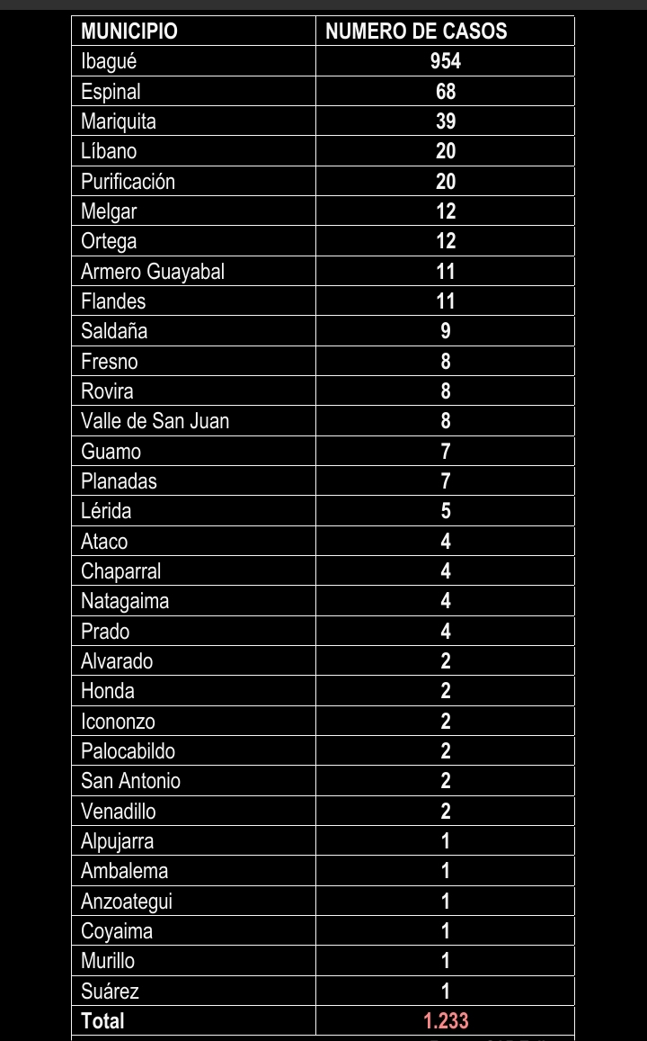 El Tolima se acerca a la barrera de los 100 mil contagios 9