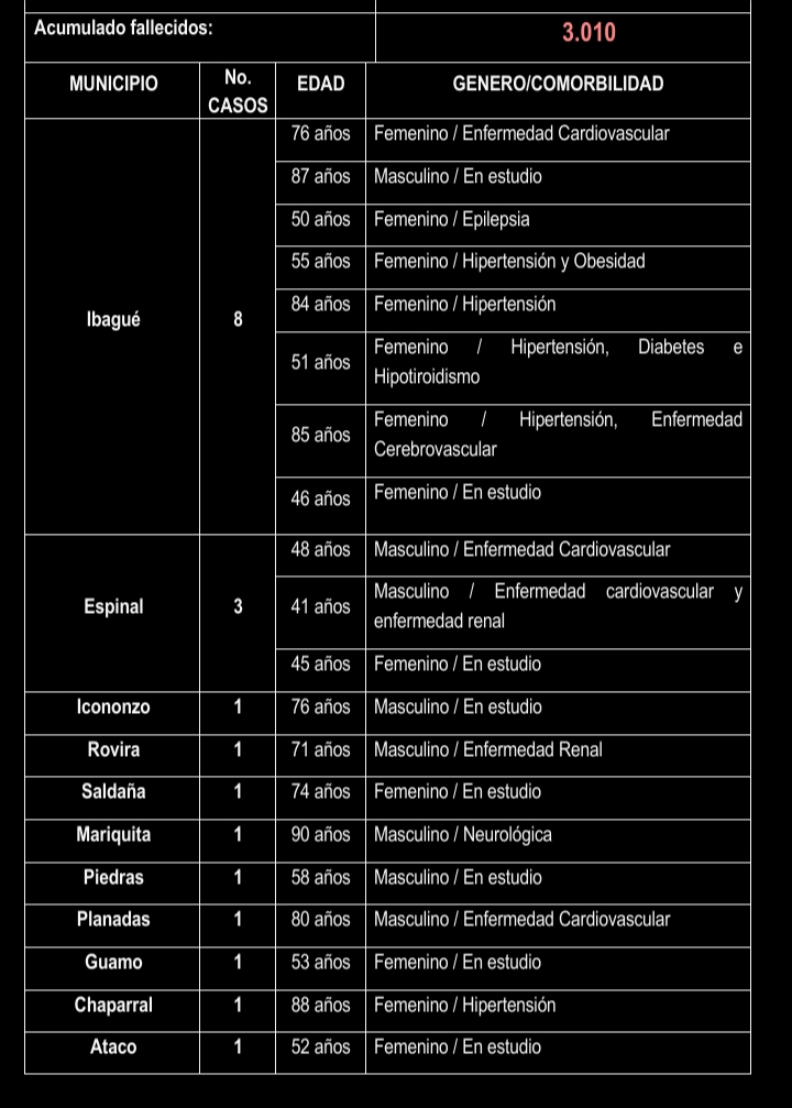 El Tolima se acerca a la barrera de los 100 mil contagios 10