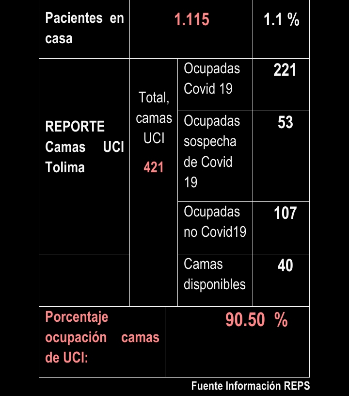 Empiezan a disminuir casos de Covid en el Tolima 12