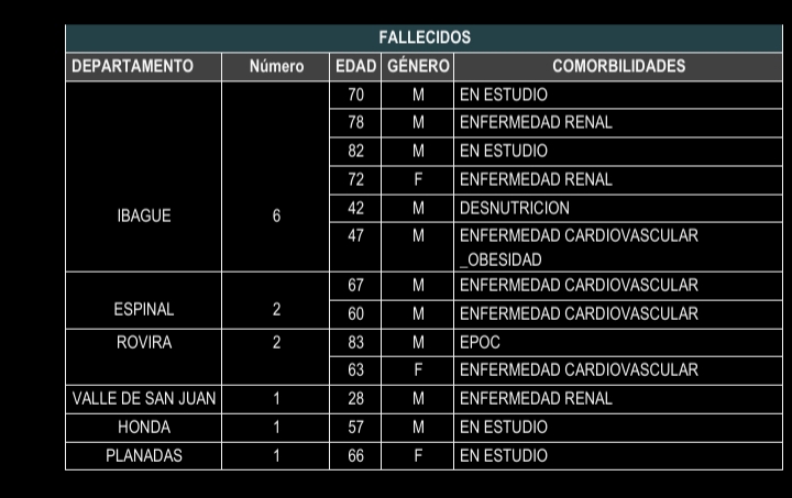 Empiezan a disminuir casos de Covid en el Tolima 11