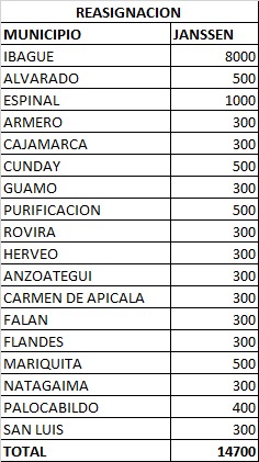 ¿Se quiere vacunar? 14.712 biológicos se reasignarán a 18 municipios del departamento 8