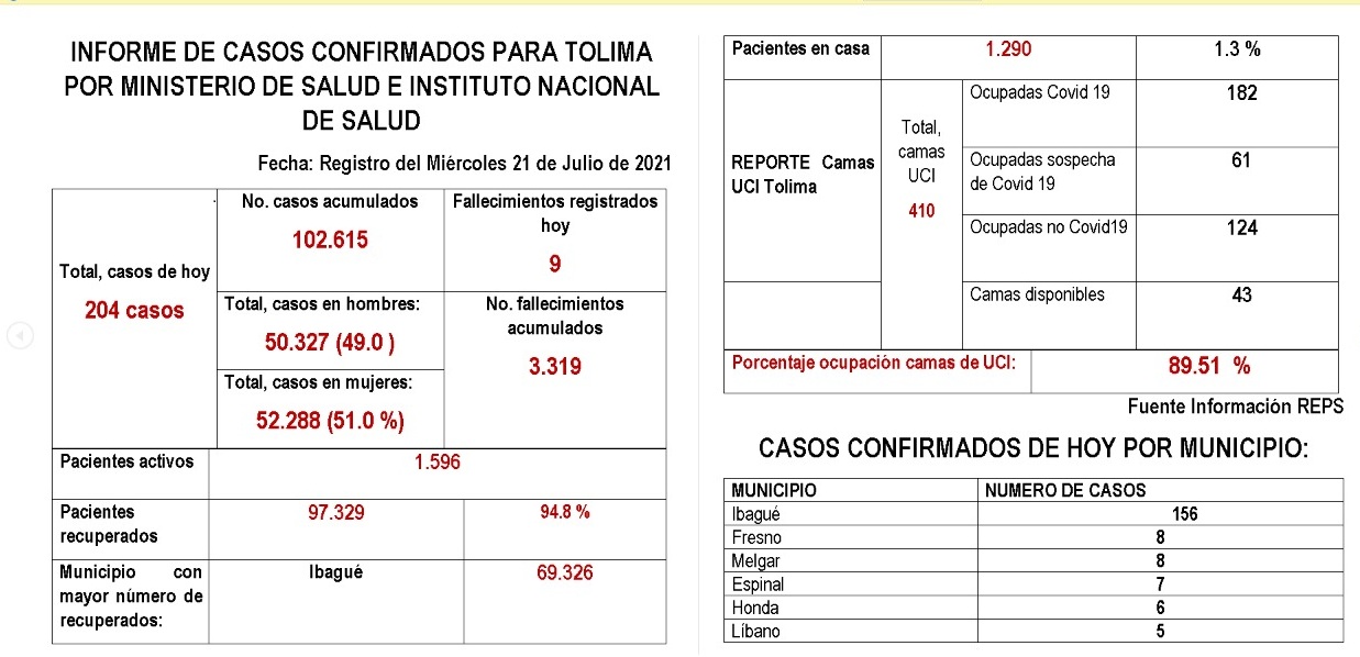 Sigue en descenso la curva de contagios por Covid-19 en el Tolima 6