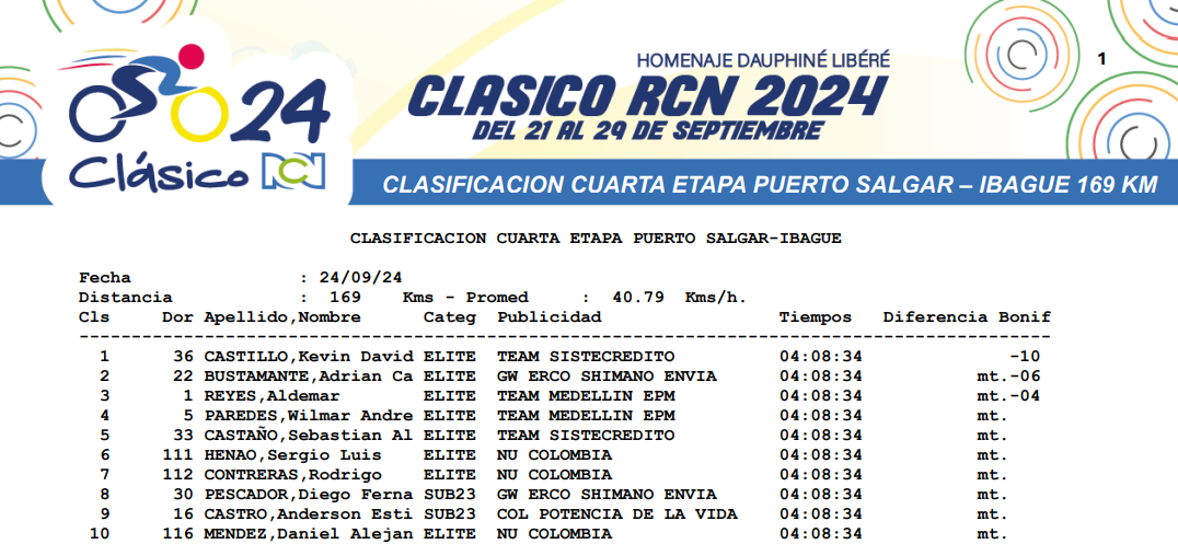 Kevin Castillo entró victorioso a Ibagué, en la cuarta etapa del Clásico RCN 6
