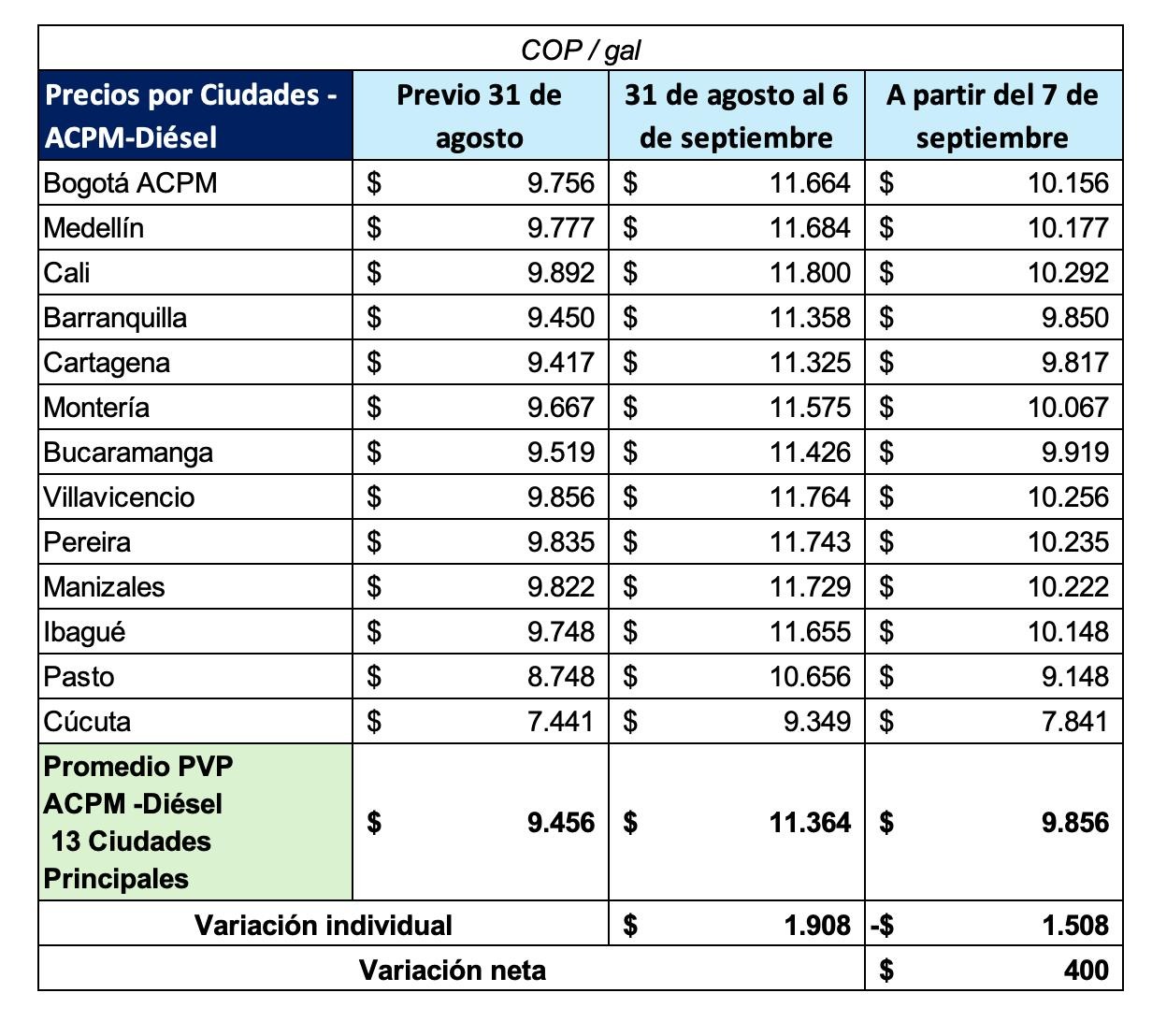 Precio del galón de ACPM a partir de hoy es de $9.856: en Ibagué quedó en $10.148 4