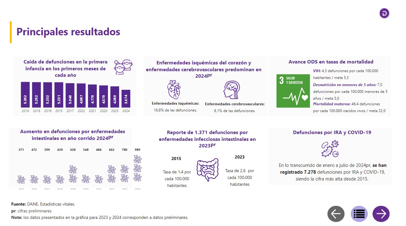 DANE: Aumentan las muertes por infecciones intestinales en Tolima 6