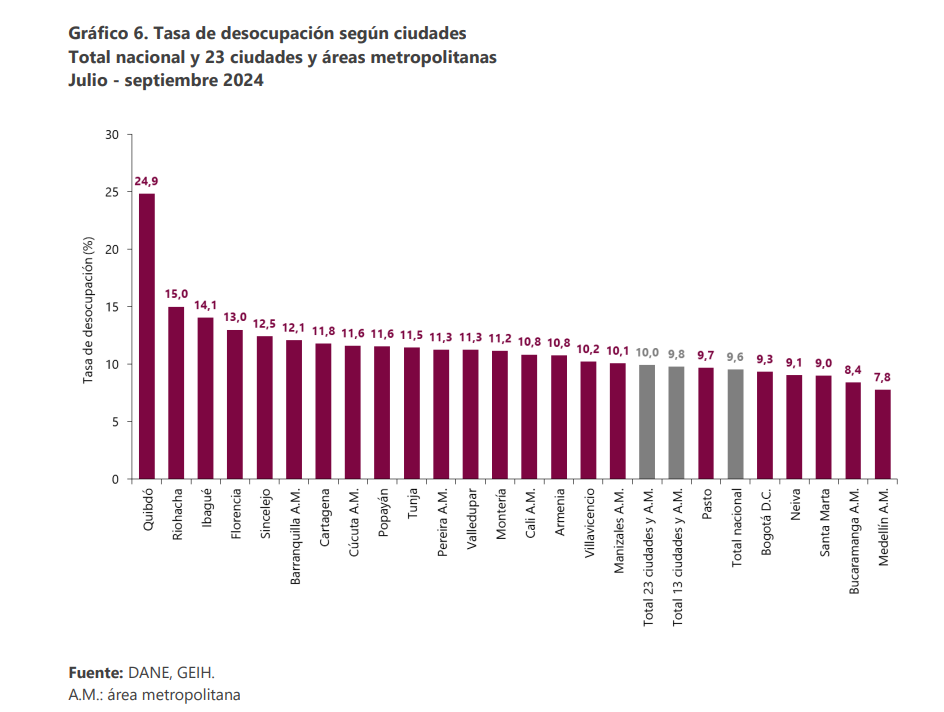 En septiembre de 2024, la tasa de desocupación en Colombia fue del 9,1 % y en Ibagué, 14,1% 4