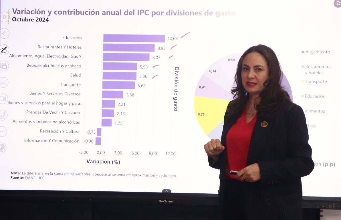 En octubre de 2024 la variación mensual del IPC fue -0,13% 1