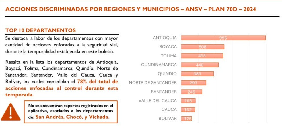 Tolima, en el top 3 de los departamentos con más acciones en seguridad vial 4