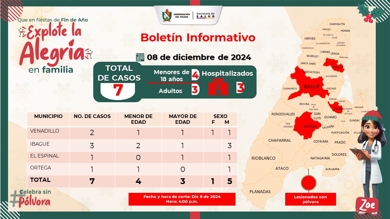 Tolima sumó 4 nuevos casos de personas quemadas con pólvora en la Noche de Velitas 4