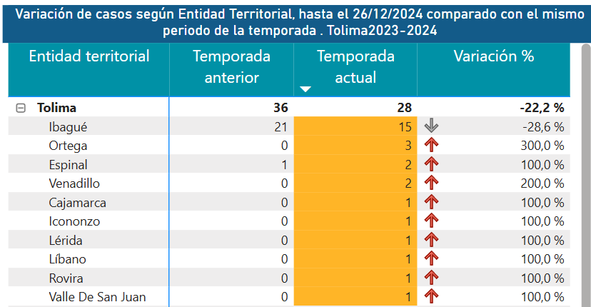 Subió a 28 el número de quemados por la pólvora en el Tolima 4