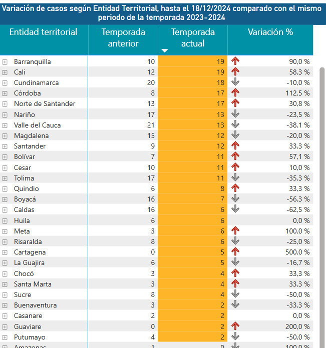 Tolima, entre los 15 departamentos con mayor número de lesionados por pólvora 4
