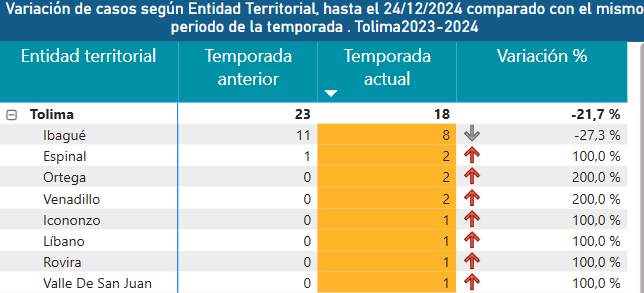 A 18 asciende la cifra de quemados con pólvora en el Tolima: 7 menores de edad 4