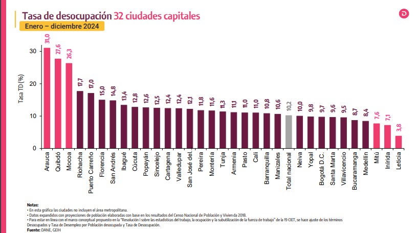 Desempleo en Colombia durante diciembre fue de 9.1%: DANE 6