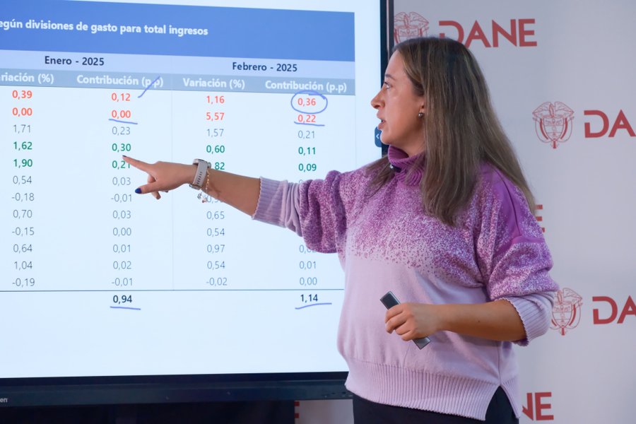 En febrero, la variación mensual del IPC en Colombia fue 1,14% y en Ibagué fue 0,97% 1