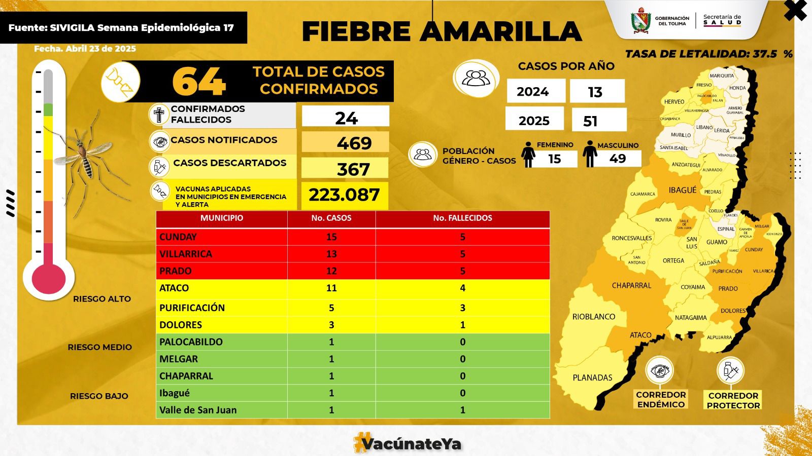 A 24 asciende número de muertes por fiebre amarilla: la última en Valle de San Juan 1