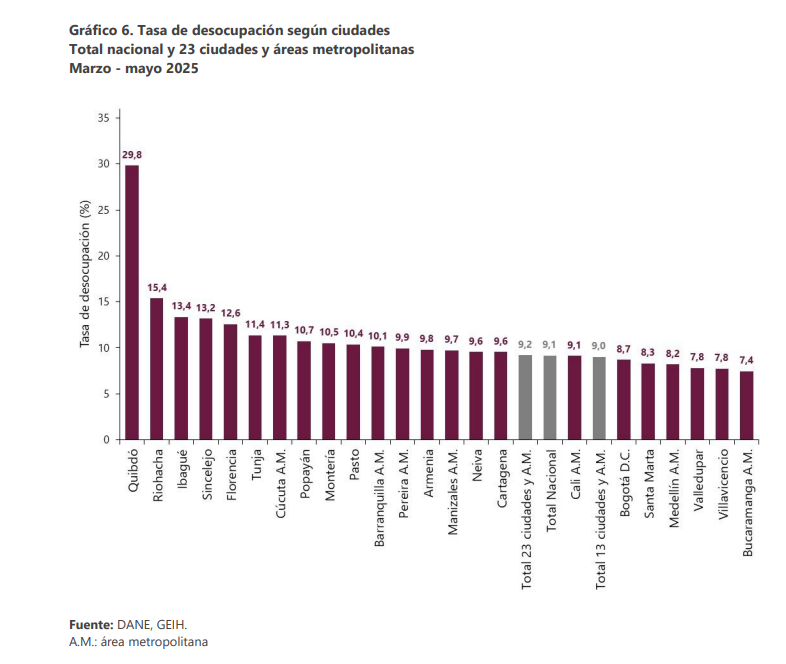 Con 13,4%: Ibagué entre las tres ciudades con más tasa de desempleo en Colombia 4