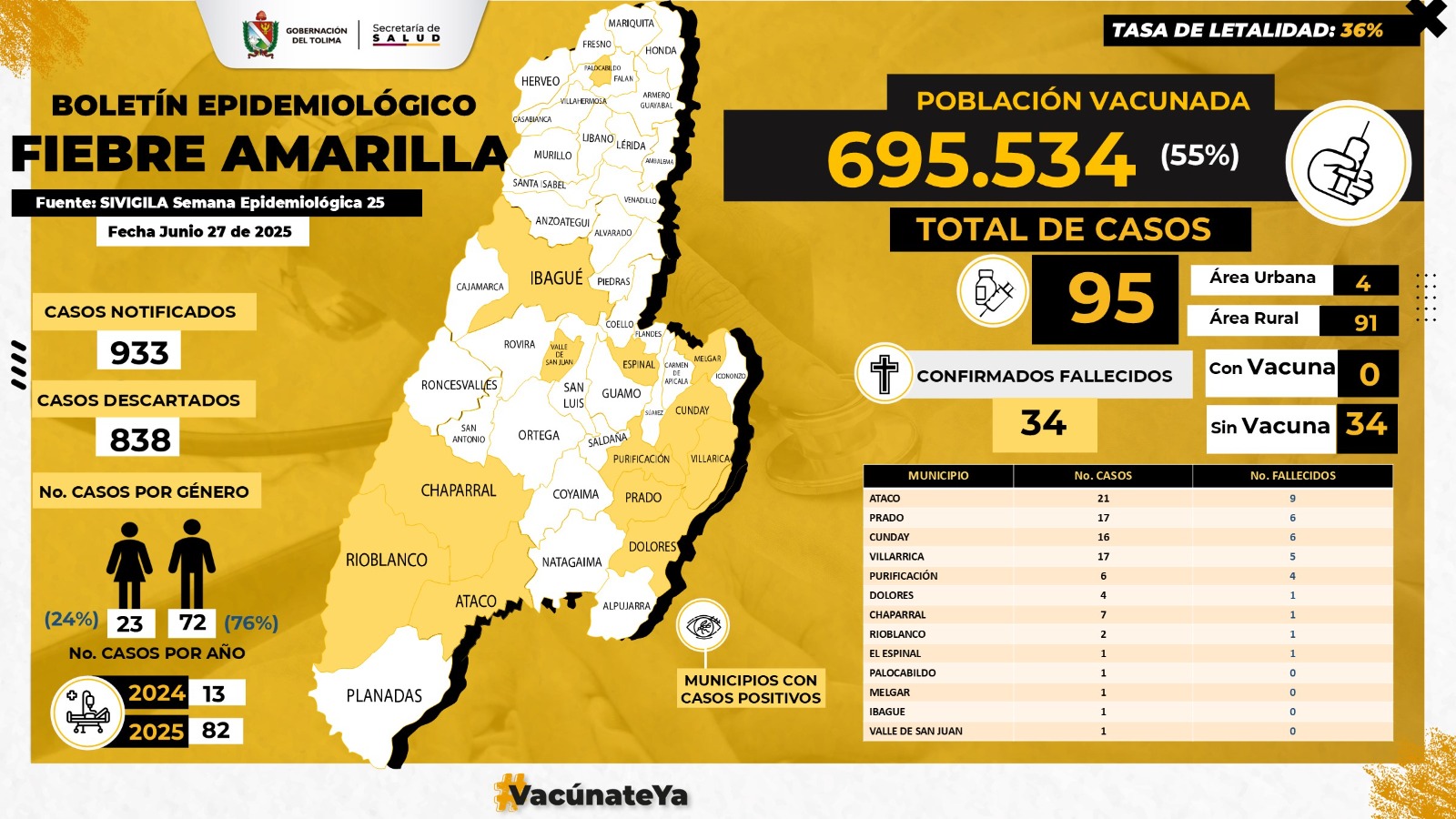 Van 95 casos y 34 muertes por fiebre amarilla: Tolima intensifica controles durante festividades regionales 9